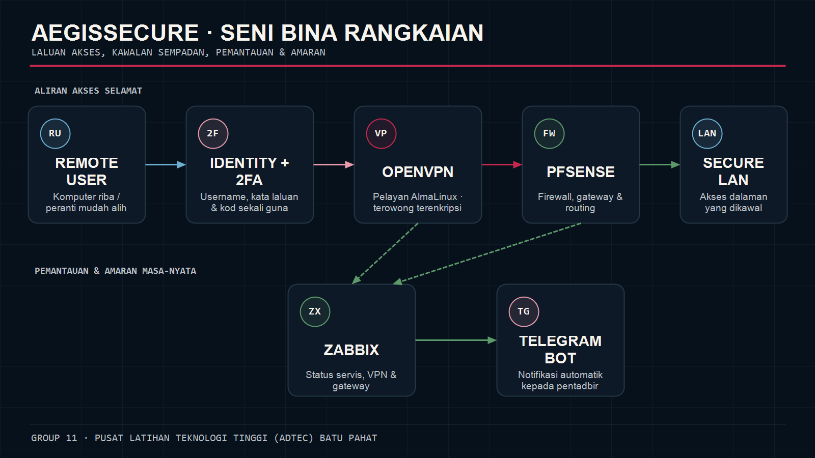 Rajah seni bina logik AegisSecure: pengguna jarak jauh melalui 2FA dan OpenVPN ke pfSense serta rangkaian dilindungi, dengan pemantauan Zabbix dan amaran Telegram.